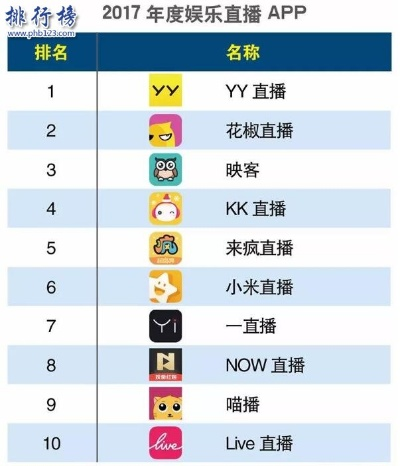 直播软件排行榜TOP10，你知道几个？-第2张图片-www.211178.com_果博福布斯