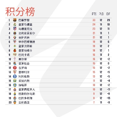 西甲20至21赛季排名 西甲球队排名及比赛成绩-第2张图片-www.211178.com_果博福布斯