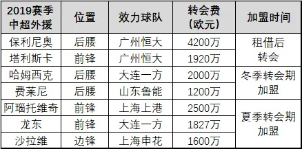 2009年中超转会 回顾2009年中超转会大事件-第3张图片-www.211178.com_果博福布斯