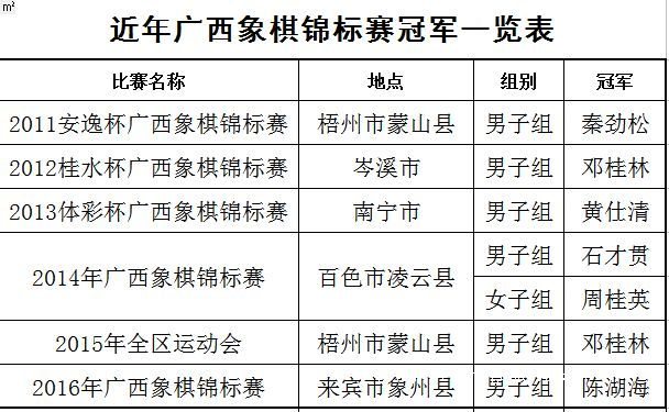 2015广西区运会象棋比赛成绩公布