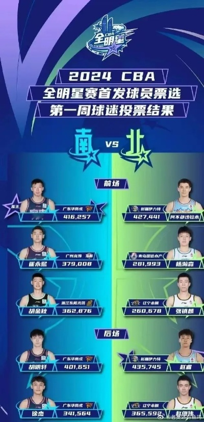 CBA全明星投票最新排名公布-第3张图片-www.211178.com_果博福布斯