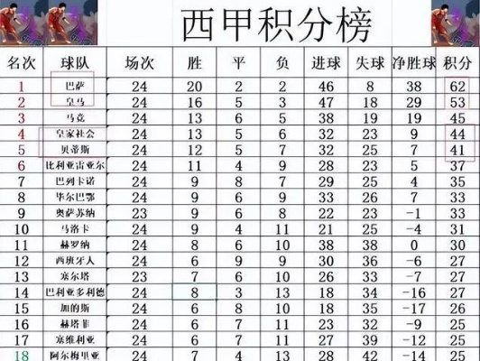 西甲最新和积分榜 最新西甲赛事情况及球队积分榜