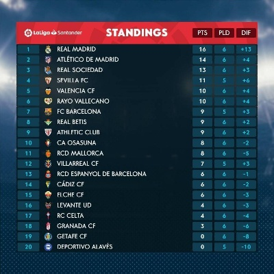 西班牙西甲排名 最新西班牙西甲联赛积分榜