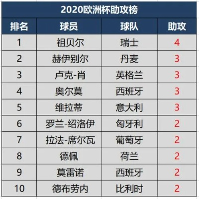 2020届欧洲杯进球数 2020欧洲杯进球全记录-第3张图片-www.211178.com_果博福布斯